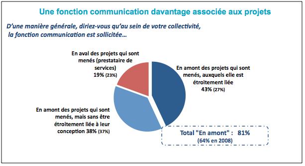 fonction associée aux projets fonction associée aux projets